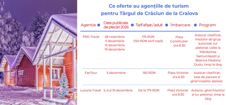 Comparatie oferte agentii de turism la targul de Craciun de la Craiova